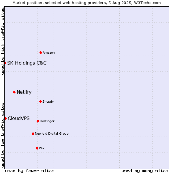 Market position of Netlify vs. CloudVPS vs. SK Holdings C&C