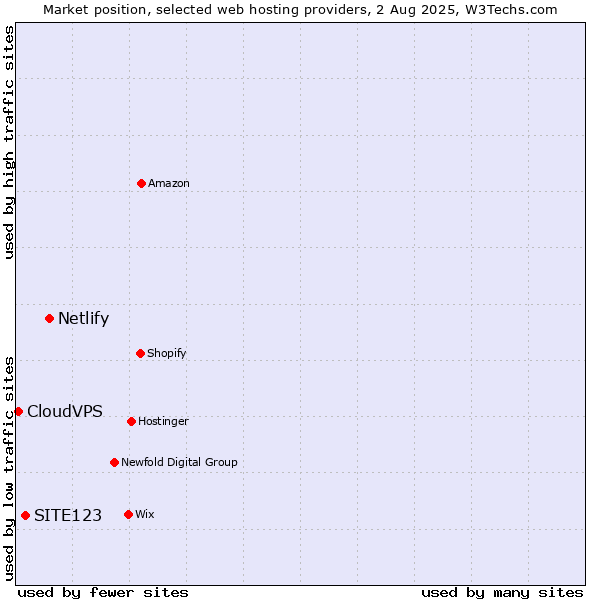 Market position of Netlify vs. SITE123 vs. CloudVPS