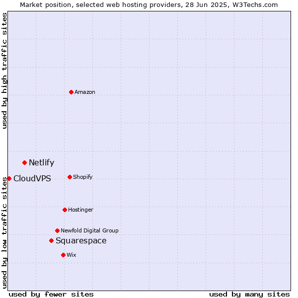 Market position of Squarespace vs. Netlify vs. CloudVPS