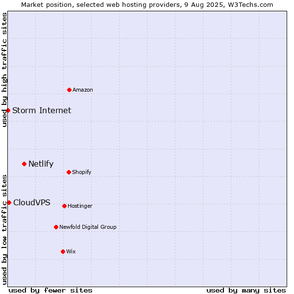 Market position of Netlify vs. CloudVPS vs. Storm Internet