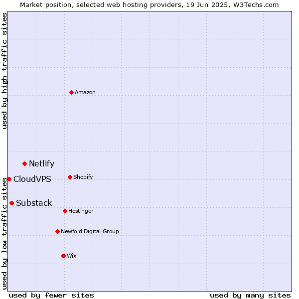 Market position of Netlify vs. Substack vs. CloudVPS