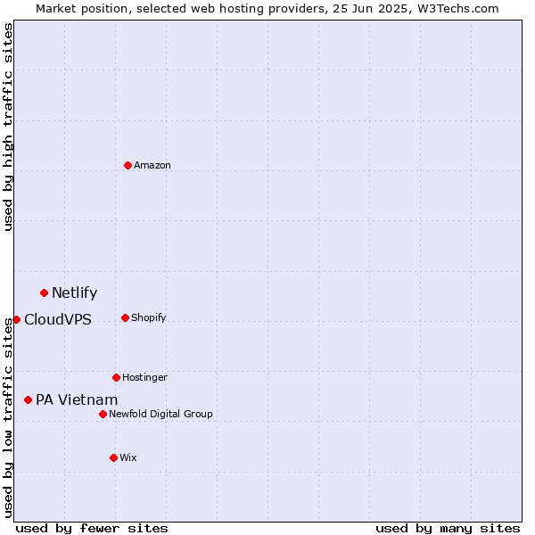 Market position of Netlify vs. PA Vietnam vs. CloudVPS