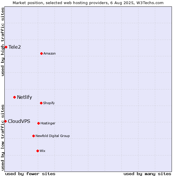 Market position of Netlify vs. Tele2 vs. CloudVPS