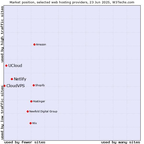 Market position of Netlify vs. UCloud vs. CloudVPS