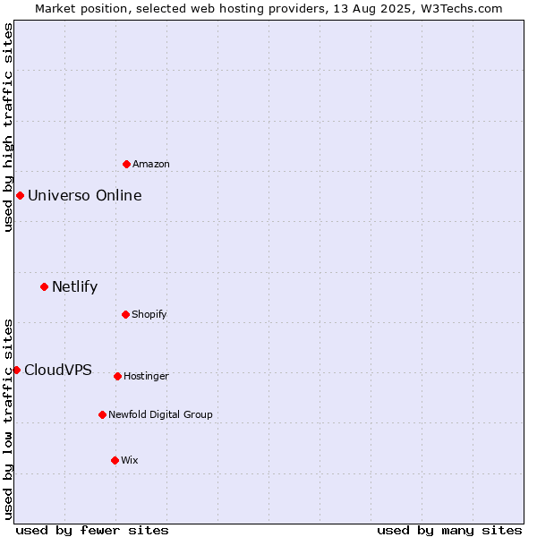 Market position of Netlify vs. Universo Online vs. CloudVPS
