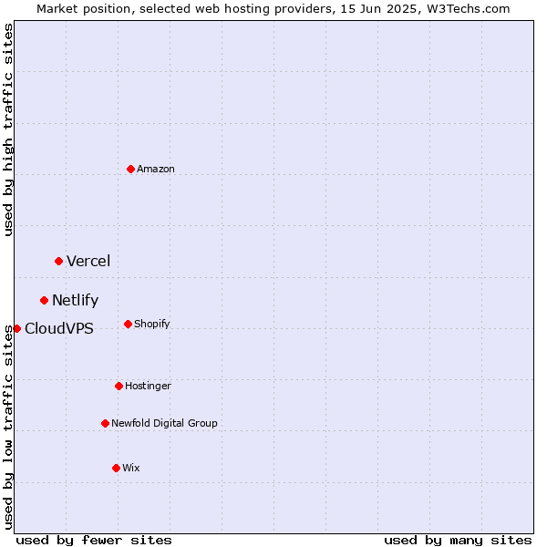 Market position of Vercel vs. Netlify vs. CloudVPS