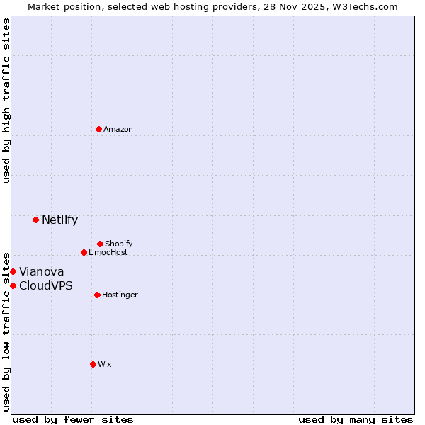 Market position of Netlify vs. Vianova vs. CloudVPS