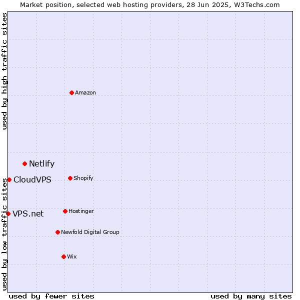 Market position of Netlify vs. CloudVPS vs. VPS.net