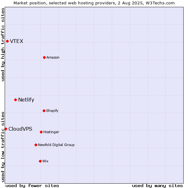 Market position of Netlify vs. VTEX vs. CloudVPS