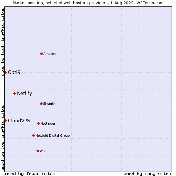 Market position of Netlify vs. CloudVPS vs. Opti9