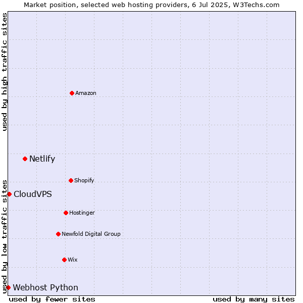 Market position of Netlify vs. CloudVPS vs. Webhost Python