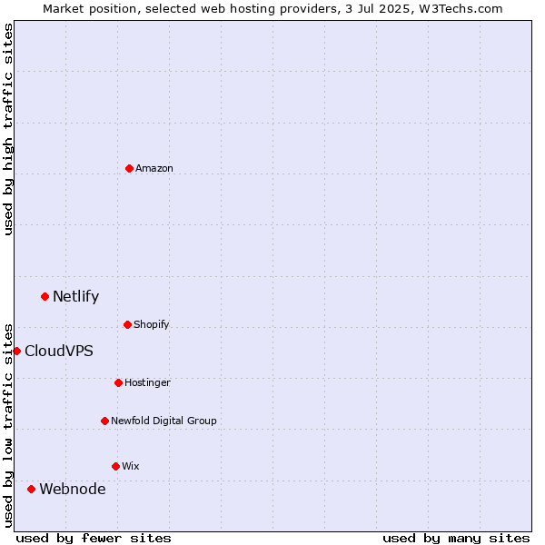 Market position of Netlify vs. Webnode vs. CloudVPS