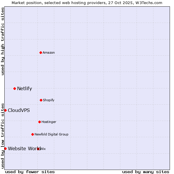 Market position of Netlify vs. CloudVPS vs. Website World