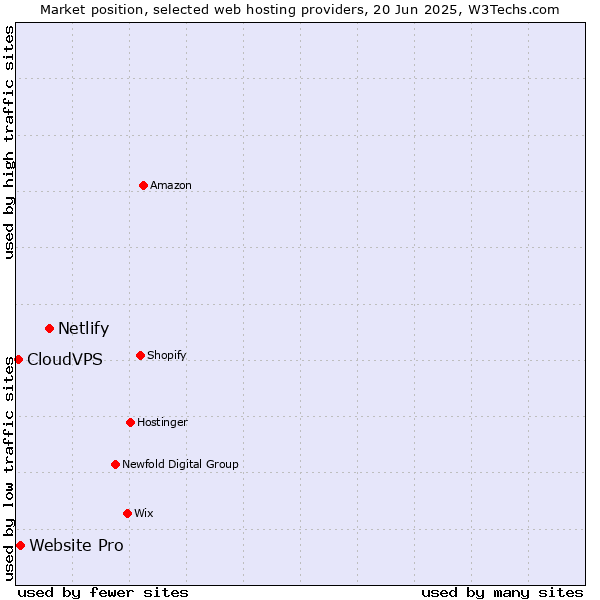 Market position of Netlify vs. Website Pro vs. CloudVPS
