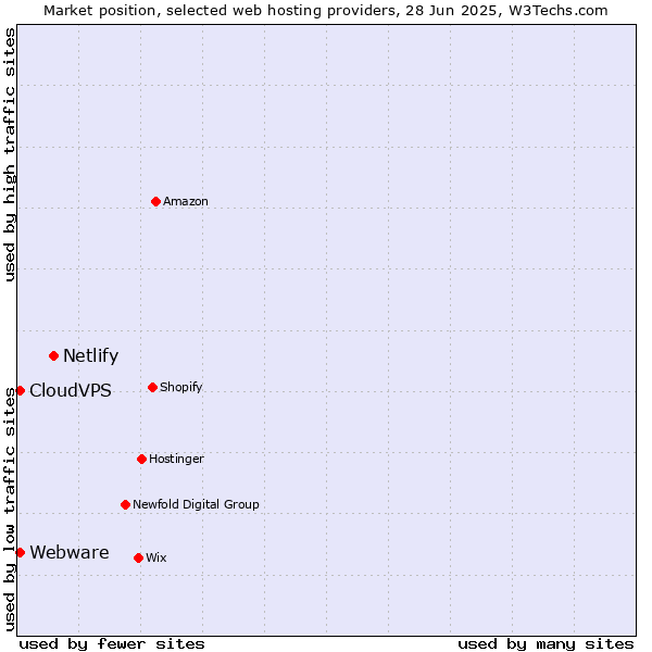 Market position of Netlify vs. CloudVPS vs. Webware