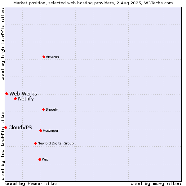 Market position of Netlify vs. Web Werks vs. CloudVPS