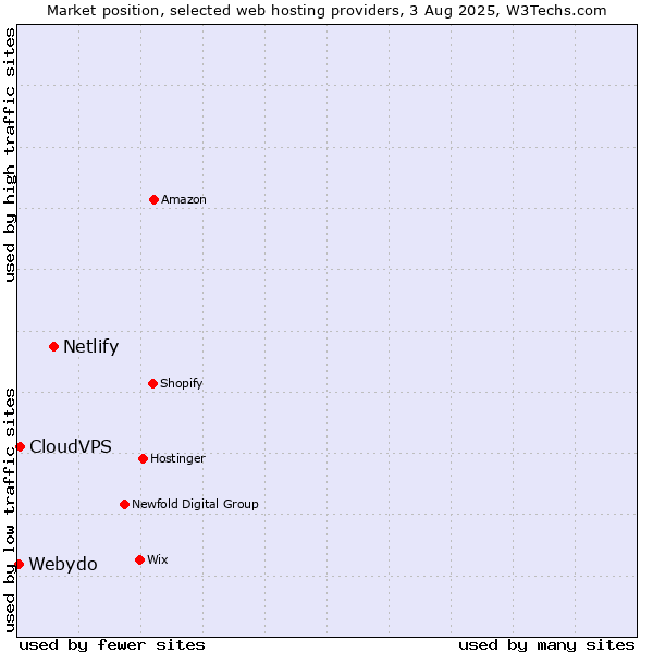 Market position of Netlify vs. CloudVPS vs. Webydo