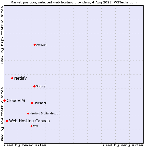 Market position of Netlify vs. Web Hosting Canada vs. CloudVPS