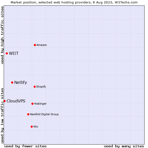 Market position of Netlify vs. WIIT vs. CloudVPS