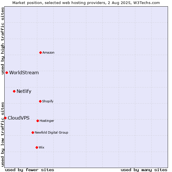 Market position of Netlify vs. WorldStream vs. CloudVPS