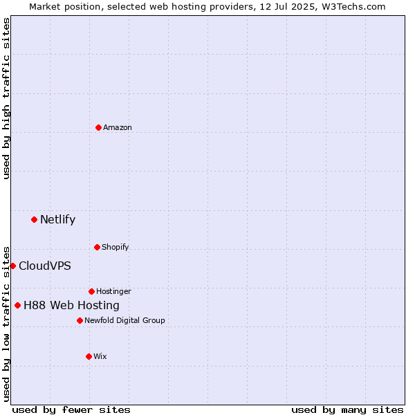 Market position of Netlify vs. H88 Web Hosting vs. CloudVPS