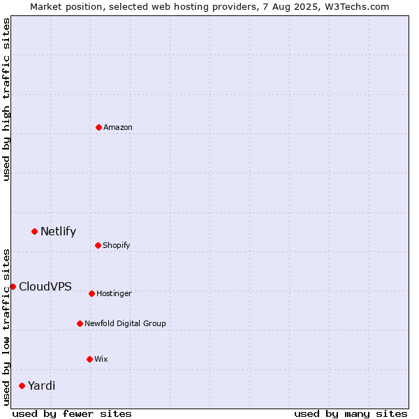 Market position of Netlify vs. Yardi vs. CloudVPS