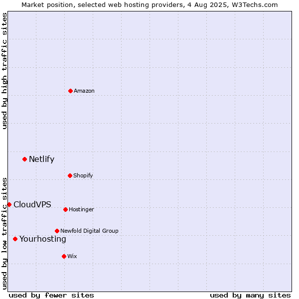 Market position of Netlify vs. Yourhosting vs. CloudVPS