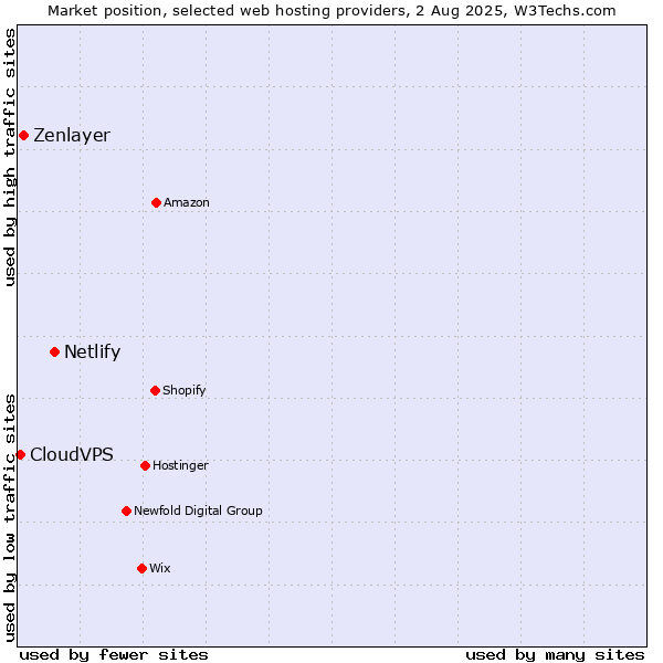 Market position of Netlify vs. Zenlayer vs. CloudVPS