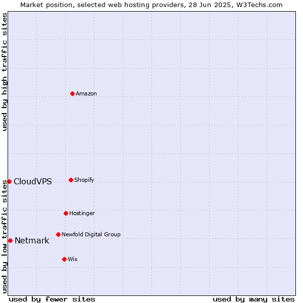 Market position of Netmark vs. CloudVPS