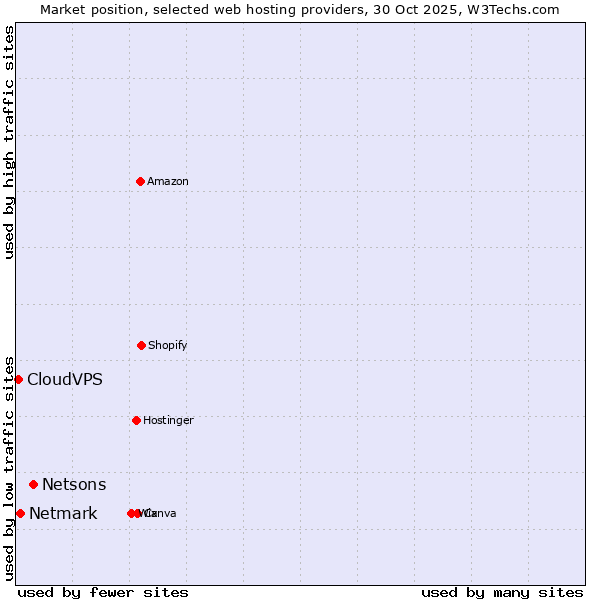Market position of Netsons vs. Netmark vs. CloudVPS
