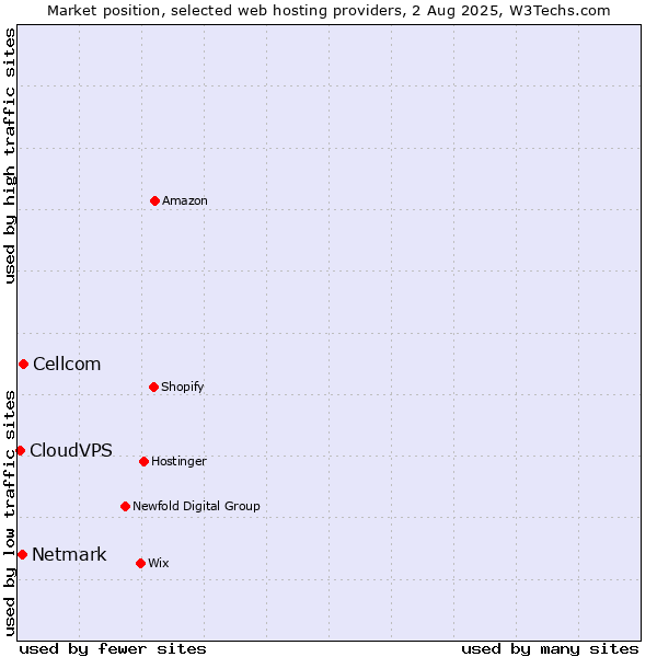 Market position of Cellcom vs. Netmark vs. CloudVPS