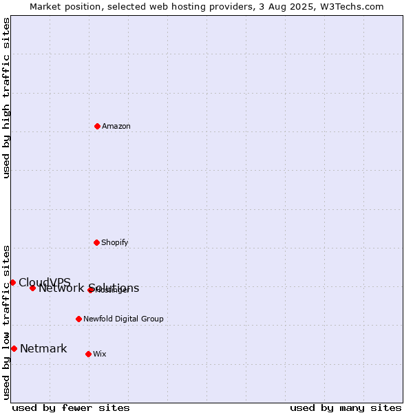 Market position of Network Solutions vs. Netmark vs. CloudVPS