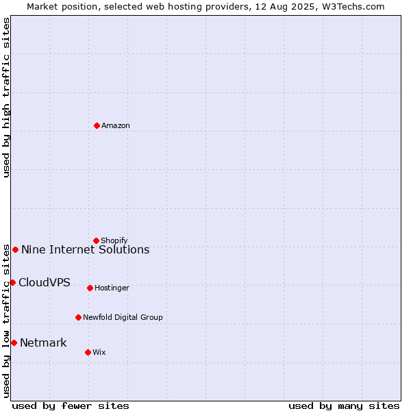 Market position of Nine Internet Solutions vs. Netmark vs. CloudVPS