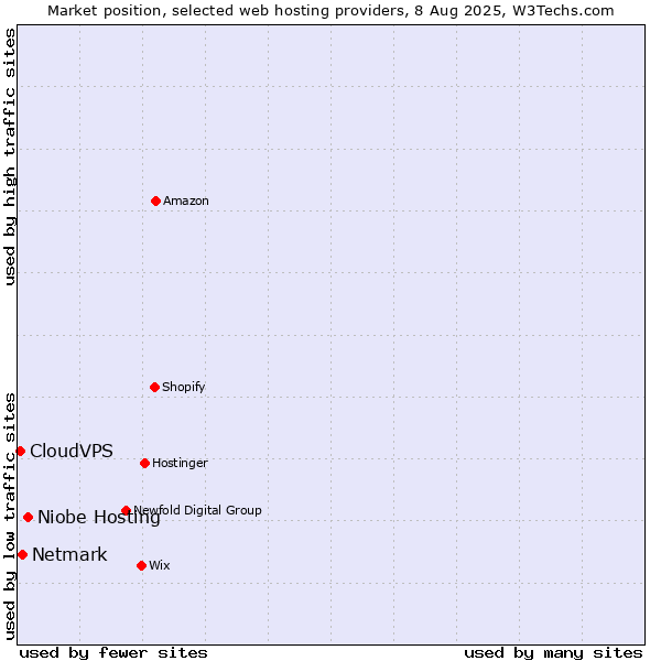 Market position of Niobe Hosting vs. Netmark vs. CloudVPS