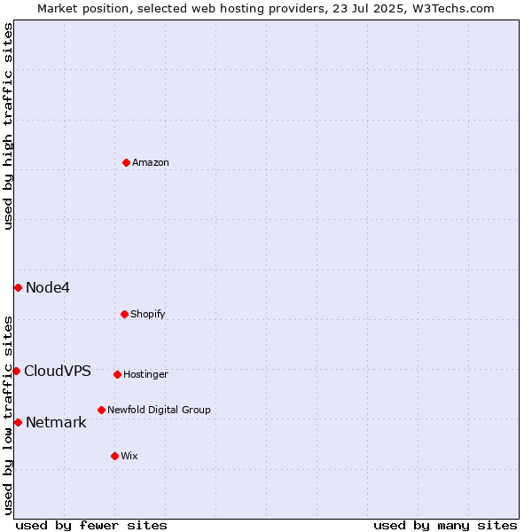 Market position of Netmark vs. Node4 vs. CloudVPS