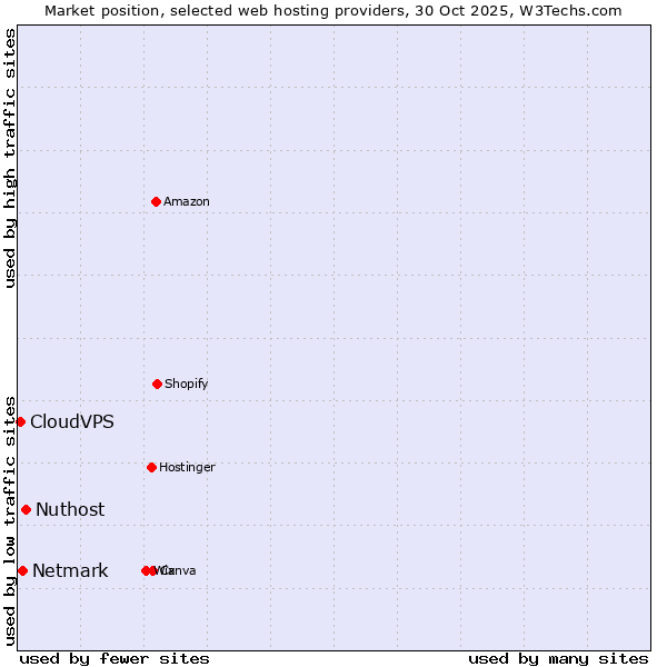 Market position of Nuthost vs. Netmark vs. CloudVPS