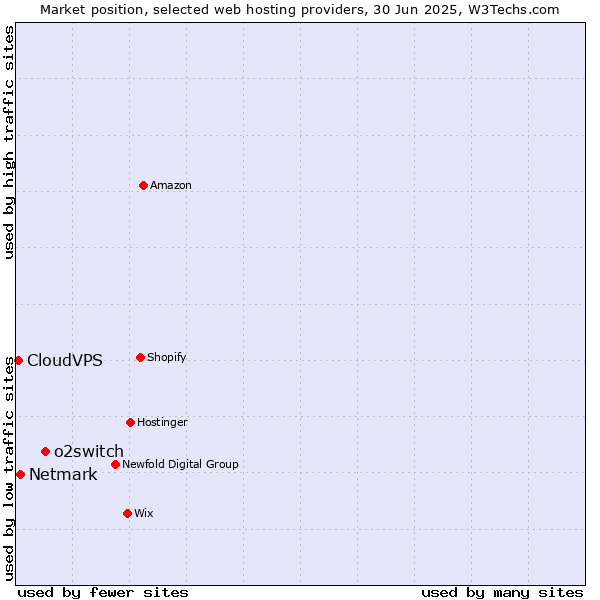 Market position of o2switch vs. Netmark vs. CloudVPS