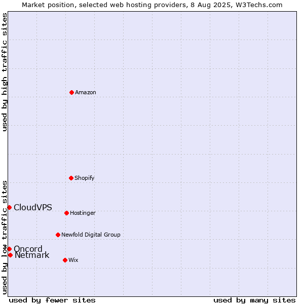 Market position of Netmark vs. CloudVPS vs. Oncord