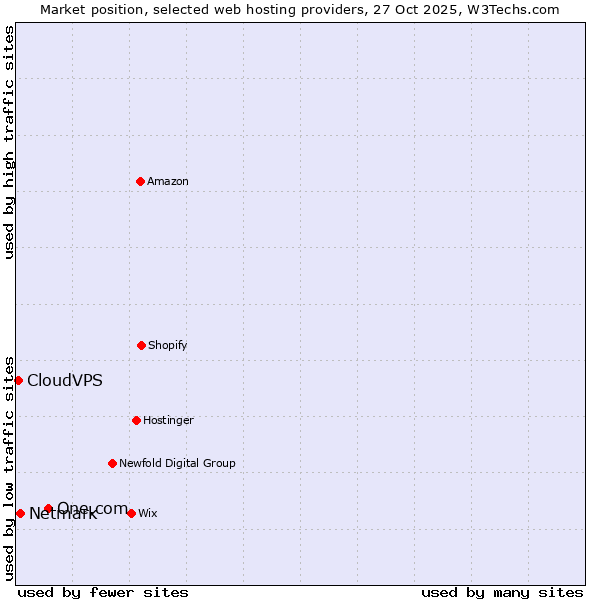 Market position of One.com vs. Netmark vs. CloudVPS