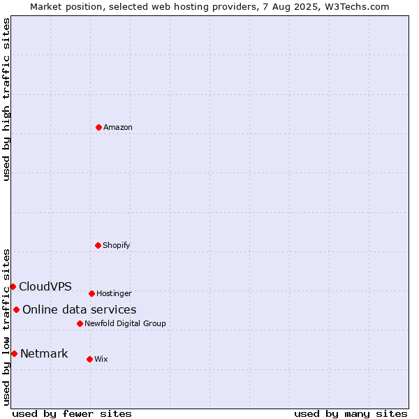 Market position of Online data services vs. Netmark vs. CloudVPS