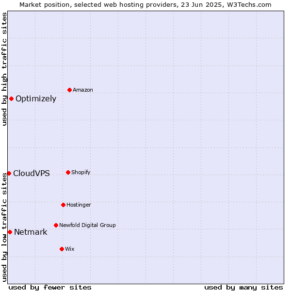 Market position of Optimizely vs. Netmark vs. CloudVPS
