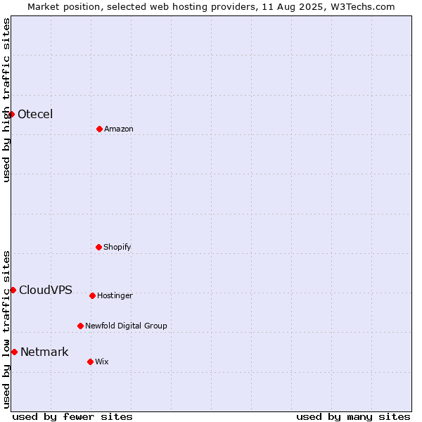 Market position of Netmark vs. CloudVPS vs. Otecel