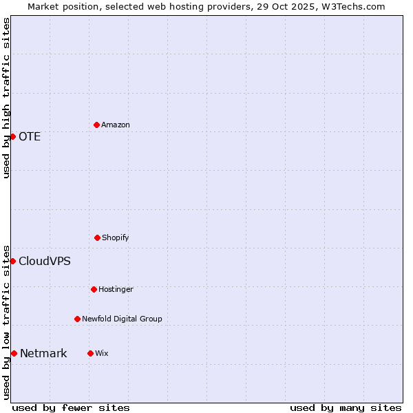 Market position of Netmark vs. OTE vs. CloudVPS