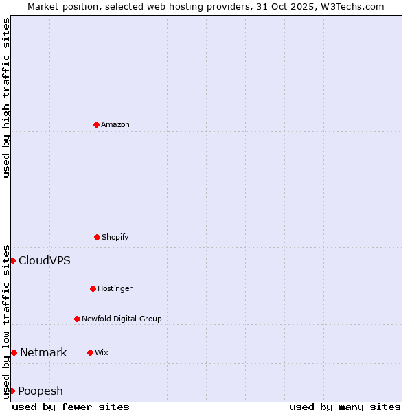 Market position of Netmark vs. CloudVPS vs. Poopesh