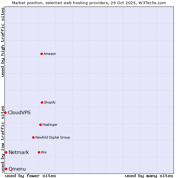 Market position of Netmark vs. Qmenu vs. CloudVPS