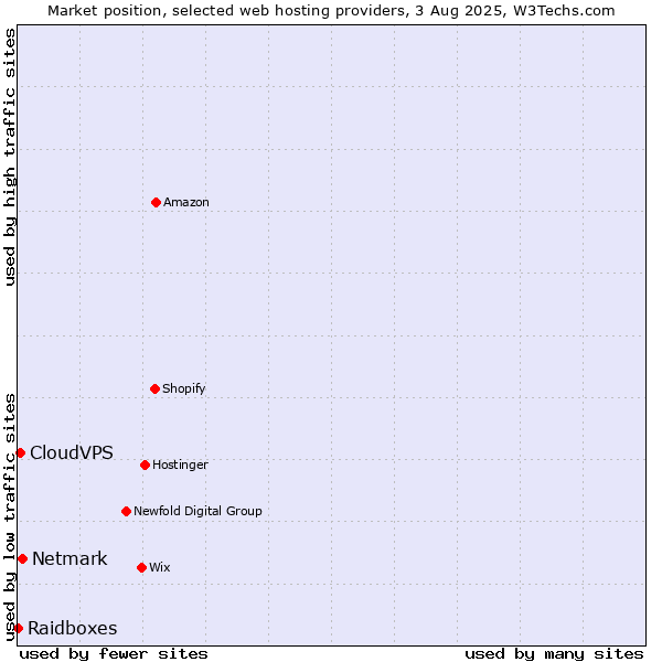 Market position of Netmark vs. CloudVPS vs. Raidboxes