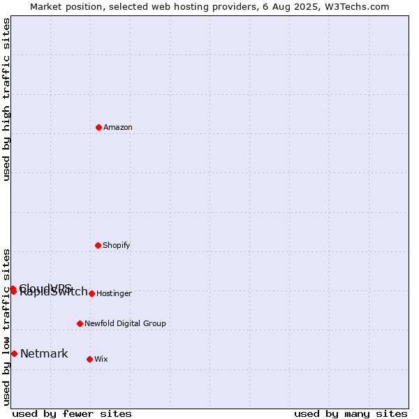 Market position of Netmark vs. RapidSwitch vs. CloudVPS