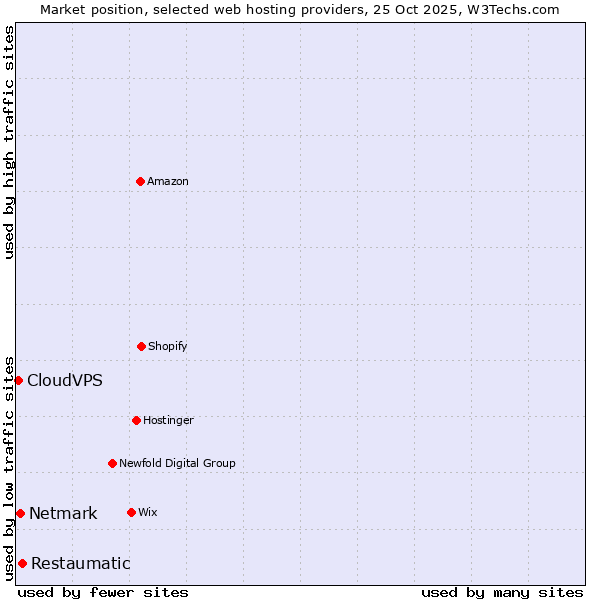 Market position of Restaumatic vs. Netmark vs. CloudVPS