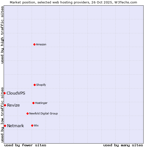 Market position of Revize vs. Netmark vs. CloudVPS