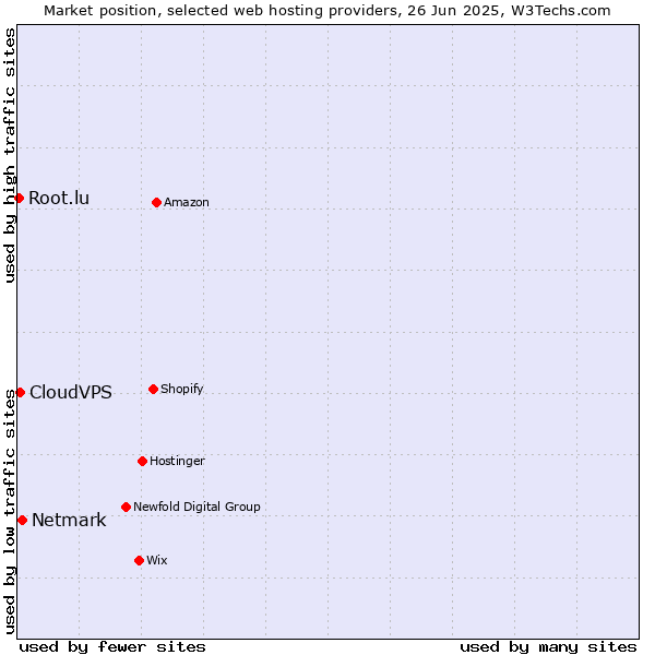 Market position of Netmark vs. CloudVPS vs. Root.lu